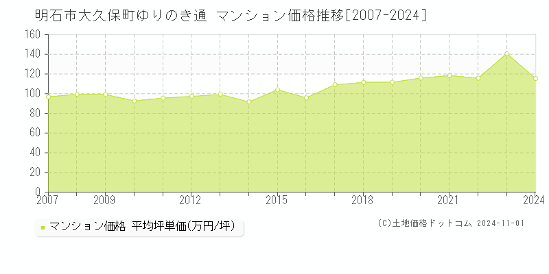 大久保町ゆりのき通(明石市)のマンション価格推移グラフ(坪単価)[2007-2024年]