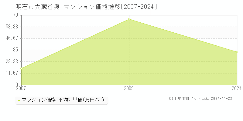 大蔵谷奥(明石市)のマンション価格推移グラフ(坪単価)[2007-2024年]