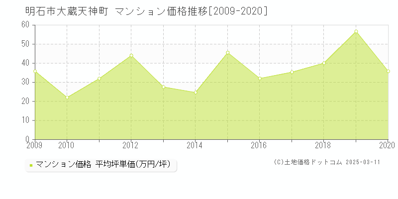 大蔵天神町(明石市)のマンション価格推移グラフ(坪単価)[2009-2020年]