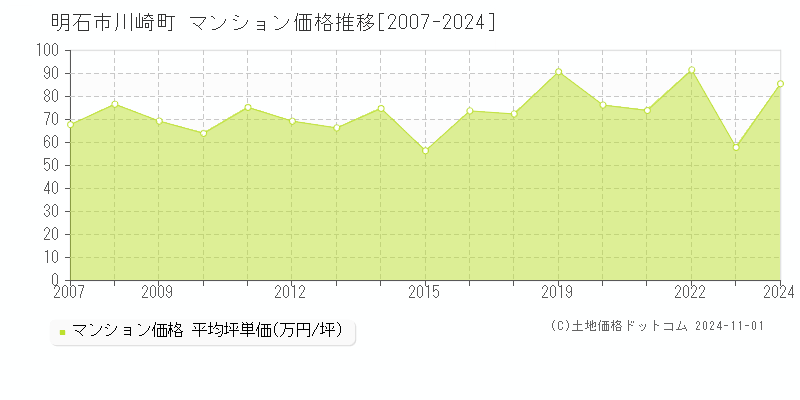 川崎町(明石市)のマンション価格推移グラフ(坪単価)[2007-2024年]