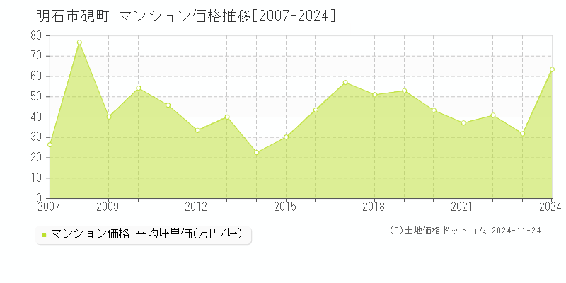 硯町(明石市)のマンション価格推移グラフ(坪単価)[2007-2024年]