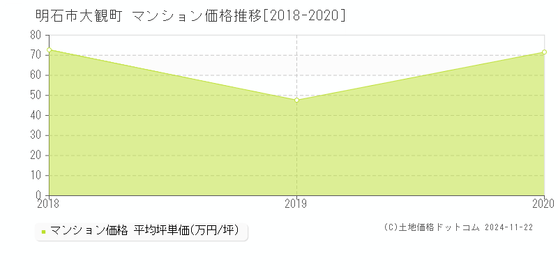 大観町(明石市)のマンション価格推移グラフ(坪単価)[2018-2020年]