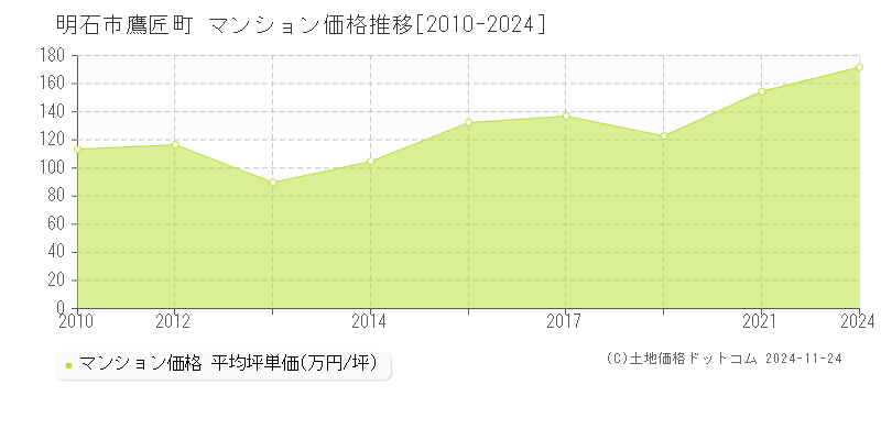 鷹匠町(明石市)のマンション価格推移グラフ(坪単価)[2010-2024年]