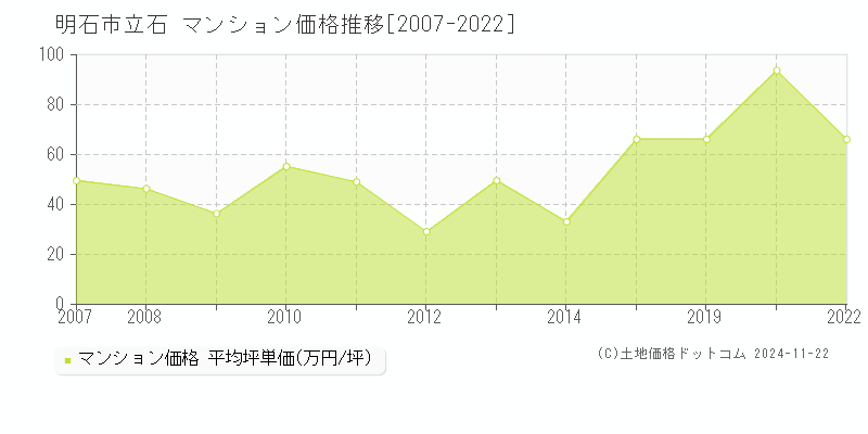 立石(明石市)のマンション価格推移グラフ(坪単価)[2007-2022年]