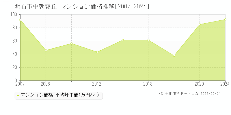 中朝霧丘(明石市)のマンション価格推移グラフ(坪単価)[2007-2024年]