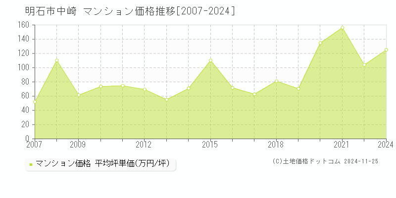 中崎(明石市)のマンション価格推移グラフ(坪単価)[2007-2024年]