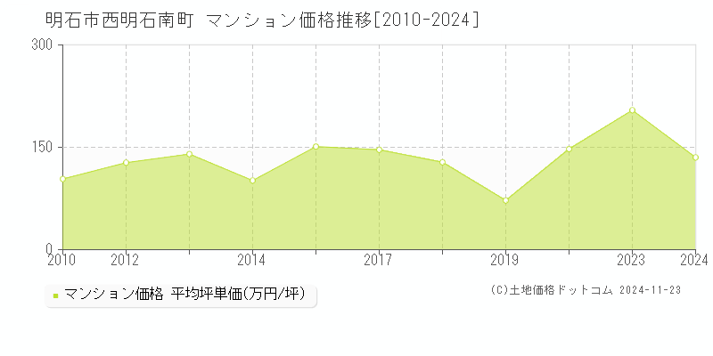 西明石南町(明石市)のマンション価格推移グラフ(坪単価)[2010-2024年]