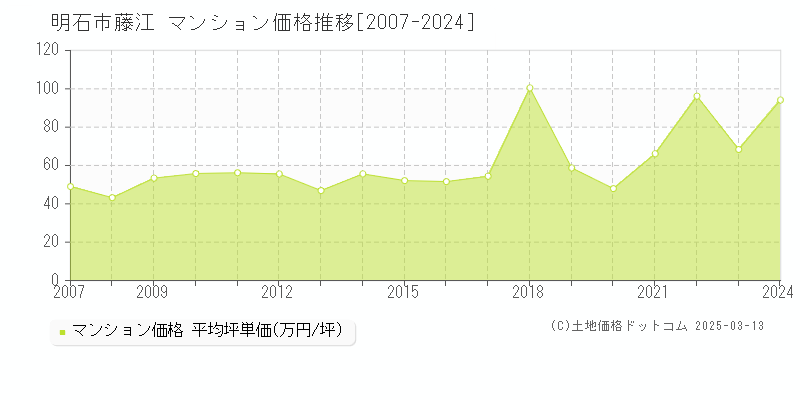 藤江(明石市)のマンション価格推移グラフ(坪単価)[2007-2024年]