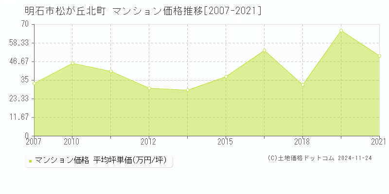 松が丘北町(明石市)のマンション価格推移グラフ(坪単価)[2007-2021年]