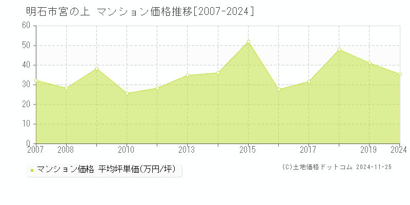 宮の上(明石市)のマンション価格推移グラフ(坪単価)[2007-2024年]