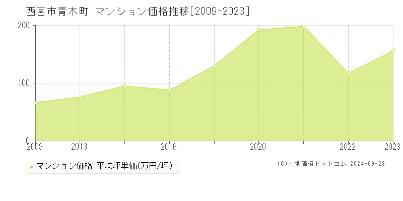 青木町(西宮市)のマンション価格推移グラフ(坪単価)[2009-2023年]