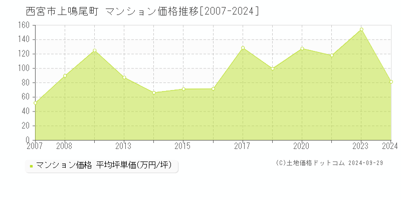 上鳴尾町(西宮市)のマンション価格推移グラフ(坪単価)[2007-2024年]