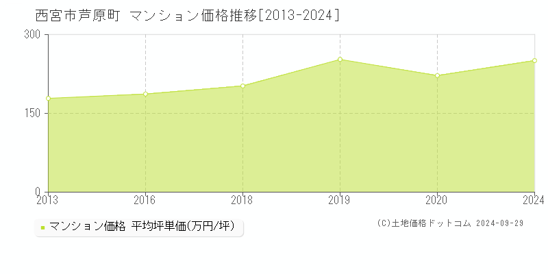 芦原町(西宮市)のマンション価格推移グラフ(坪単価)[2013-2024年]