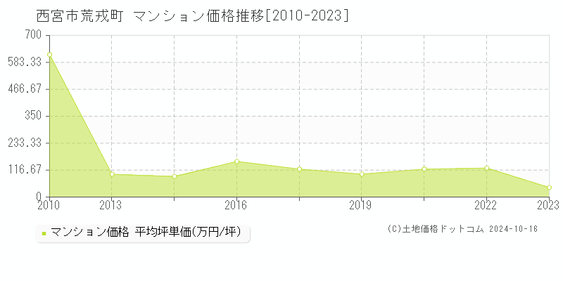 荒戎町(西宮市)のマンション価格推移グラフ(坪単価)[2010-2023年]