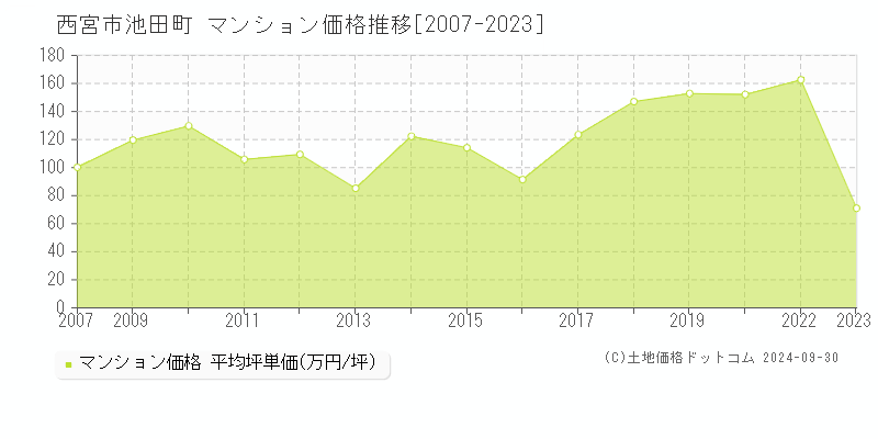 池田町(西宮市)のマンション価格推移グラフ(坪単価)