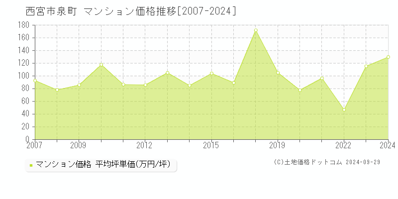 泉町(西宮市)のマンション価格推移グラフ(坪単価)