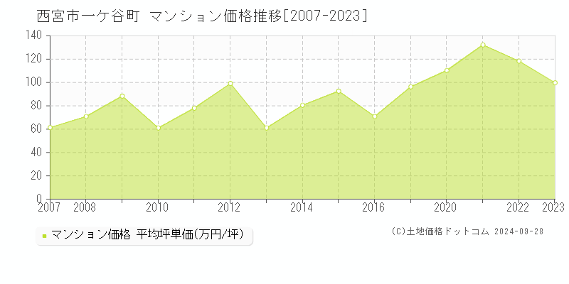 一ケ谷町(西宮市)のマンション価格推移グラフ(坪単価)[2007-2023年]