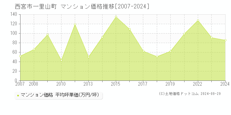 一里山町(西宮市)のマンション価格推移グラフ(坪単価)[2007-2024年]