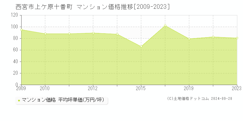 上ケ原十番町(西宮市)のマンション価格推移グラフ(坪単価)[2009-2023年]