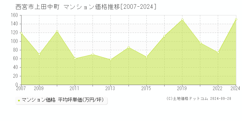 西宮市上田中町のマンション取引事例推移グラフ 