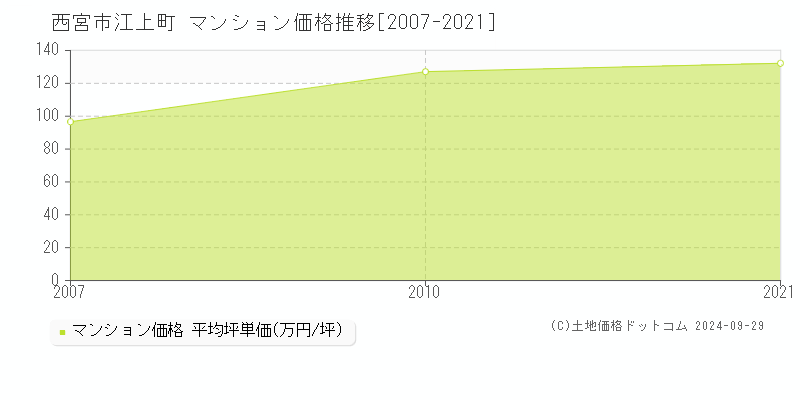 江上町(西宮市)のマンション価格推移グラフ(坪単価)[2007-2021年]