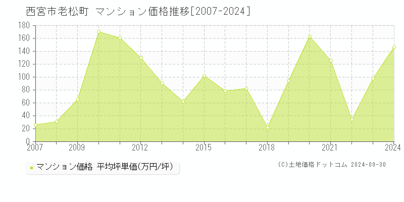 老松町(西宮市)のマンション価格推移グラフ(坪単価)[2007-2024年]