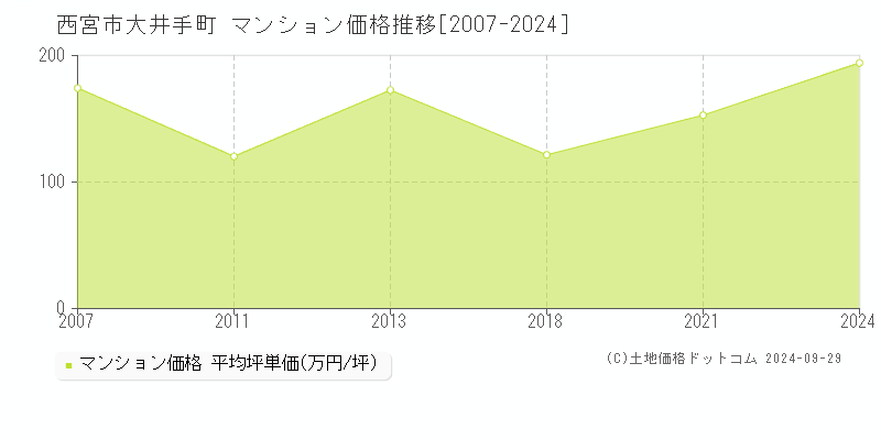 大井手町(西宮市)のマンション価格推移グラフ(坪単価)[2007-2024年]