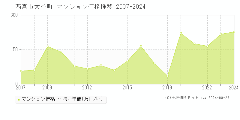 大谷町(西宮市)のマンション価格推移グラフ(坪単価)