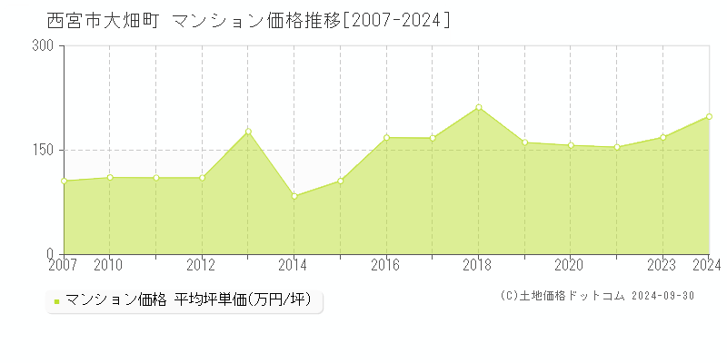 大畑町(西宮市)のマンション価格推移グラフ(坪単価)[2007-2024年]