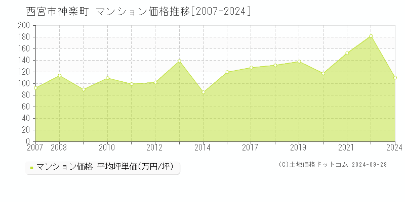 神楽町(西宮市)のマンション価格推移グラフ(坪単価)[2007-2024年]