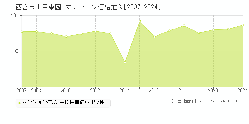 上甲東園(西宮市)のマンション価格推移グラフ(坪単価)[2007-2024年]