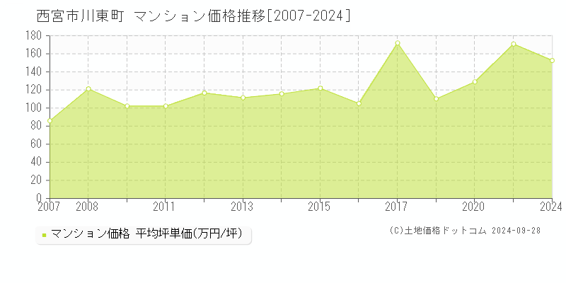 川東町(西宮市)のマンション価格推移グラフ(坪単価)[2007-2024年]