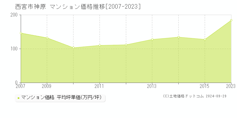 神原(西宮市)のマンション価格推移グラフ(坪単価)[2007-2023年]