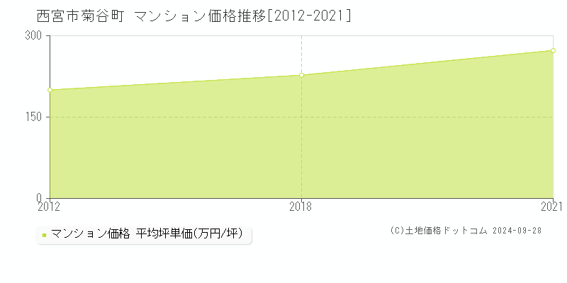 菊谷町(西宮市)のマンション価格推移グラフ(坪単価)[2012-2021年]