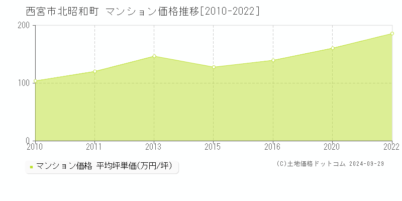 北昭和町(西宮市)のマンション価格推移グラフ(坪単価)[2010-2022年]