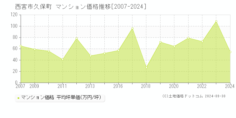 西宮市久保町のマンション取引事例推移グラフ 