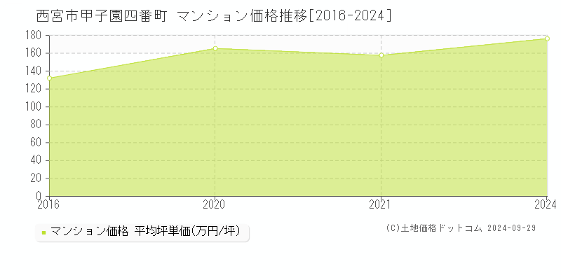 甲子園四番町(西宮市)のマンション価格推移グラフ(坪単価)[2016-2024年]