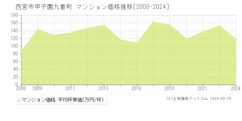 甲子園九番町(西宮市)のマンション価格推移グラフ(坪単価)