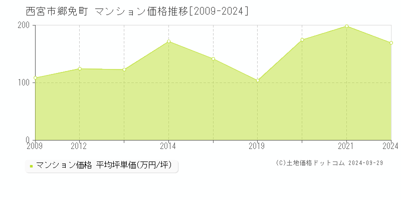 郷免町(西宮市)のマンション価格推移グラフ(坪単価)[2009-2024年]