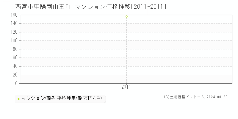 甲陽園山王町(西宮市)のマンション価格推移グラフ(坪単価)[2011-2011年]