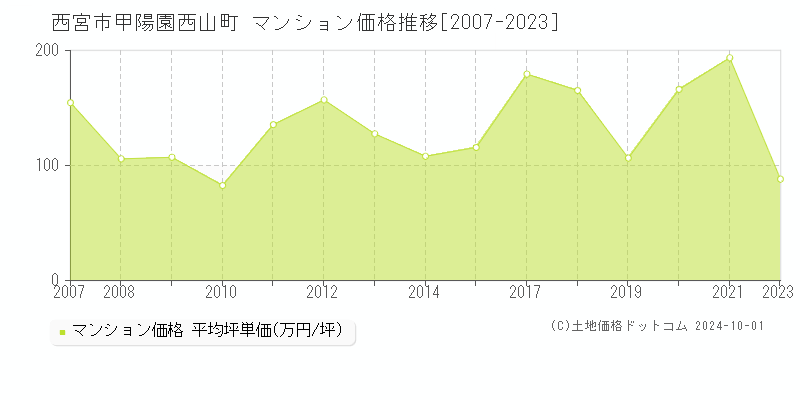 甲陽園西山町(西宮市)のマンション価格推移グラフ(坪単価)[2007-2023年]