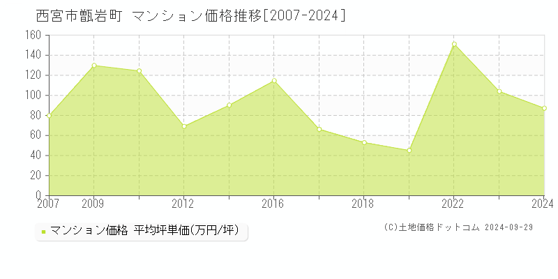 甑岩町(西宮市)のマンション価格推移グラフ(坪単価)[2007-2024年]