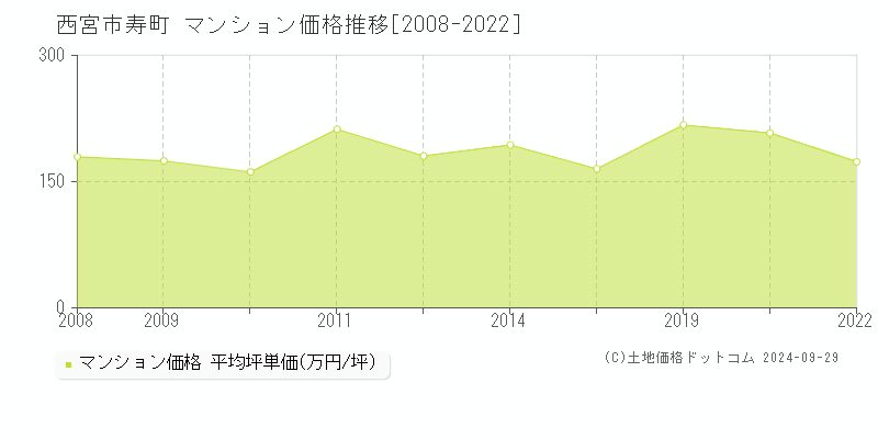 寿町(西宮市)のマンション価格推移グラフ(坪単価)[2008-2022年]