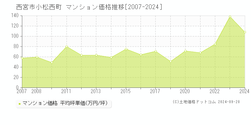 小松西町(西宮市)のマンション価格推移グラフ(坪単価)