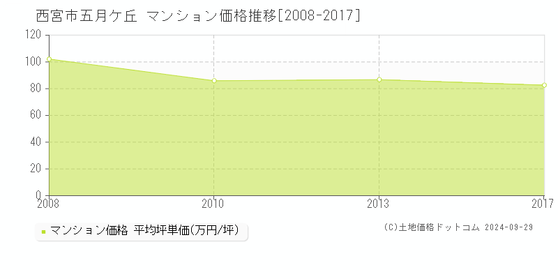 五月ケ丘(西宮市)のマンション価格推移グラフ(坪単価)[2008-2017年]