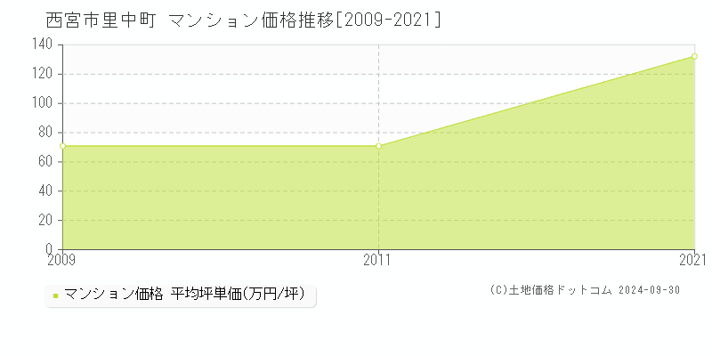 里中町(西宮市)のマンション価格推移グラフ(坪単価)[2009-2021年]