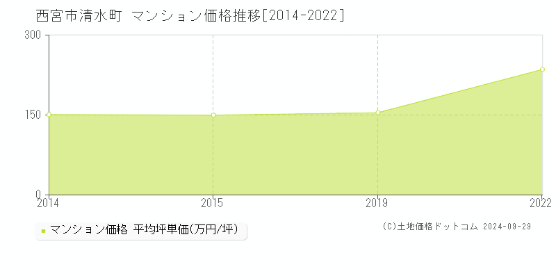 清水町(西宮市)のマンション価格推移グラフ(坪単価)[2014-2022年]