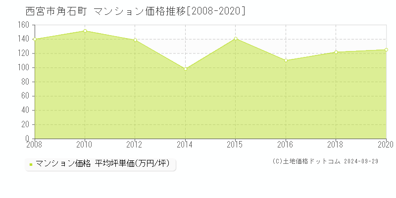 角石町(西宮市)のマンション価格推移グラフ(坪単価)[2008-2020年]