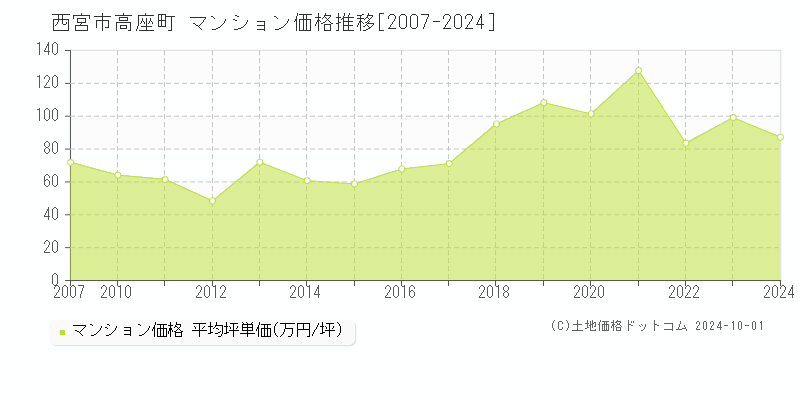 高座町(西宮市)のマンション価格推移グラフ(坪単価)