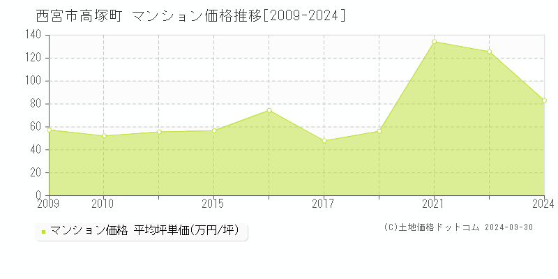 高塚町(西宮市)のマンション価格推移グラフ(坪単価)[2009-2024年]